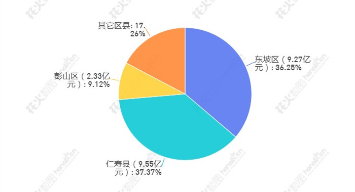 從地域看，1-9月各區縣在服務型網絡零售方面表現：_副本.jpg