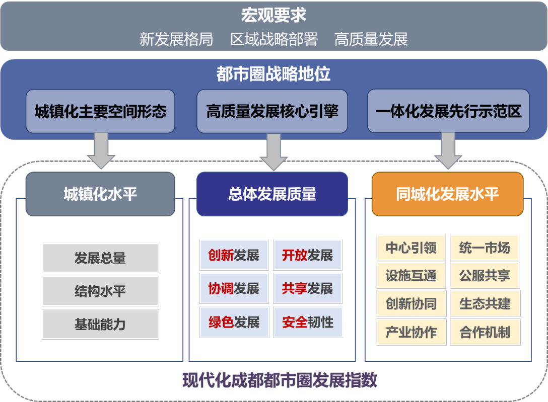 現(xiàn)代化成都都市圈發(fā)展指數(shù)構(gòu)建邏輯與指數(shù)結(jié)構(gòu)示意。
