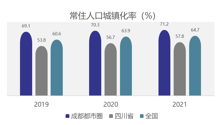 成都都市圈常住人口城鎮(zhèn)化率及與全省、全國情況對比。