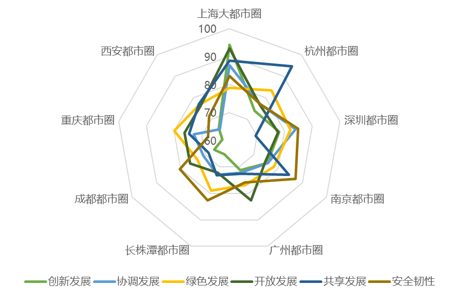 總體發(fā)展質(zhì)量二級指標評價結(jié)果雷達圖。