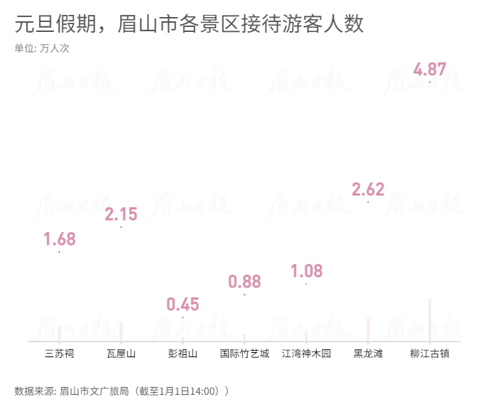 元旦假期，眉山市各景區接待游客人數.gif